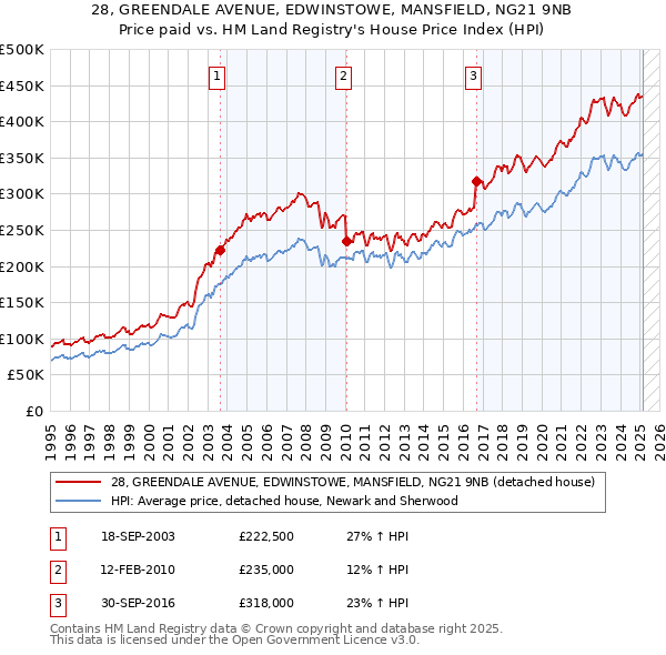 28, GREENDALE AVENUE, EDWINSTOWE, MANSFIELD, NG21 9NB: Price paid vs HM Land Registry's House Price Index