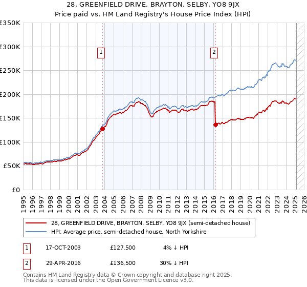 28, GREENFIELD DRIVE, BRAYTON, SELBY, YO8 9JX: Price paid vs HM Land Registry's House Price Index