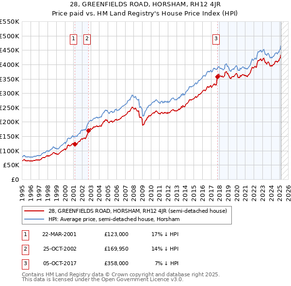 28, GREENFIELDS ROAD, HORSHAM, RH12 4JR: Price paid vs HM Land Registry's House Price Index