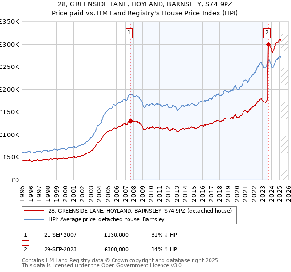 28, GREENSIDE LANE, HOYLAND, BARNSLEY, S74 9PZ: Price paid vs HM Land Registry's House Price Index