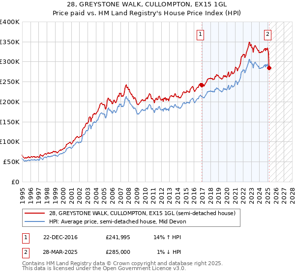 28, GREYSTONE WALK, CULLOMPTON, EX15 1GL: Price paid vs HM Land Registry's House Price Index