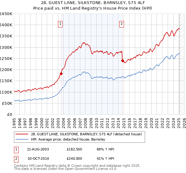 28, GUEST LANE, SILKSTONE, BARNSLEY, S75 4LF: Price paid vs HM Land Registry's House Price Index