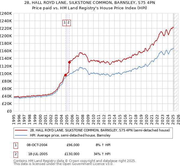 28, HALL ROYD LANE, SILKSTONE COMMON, BARNSLEY, S75 4PN: Price paid vs HM Land Registry's House Price Index