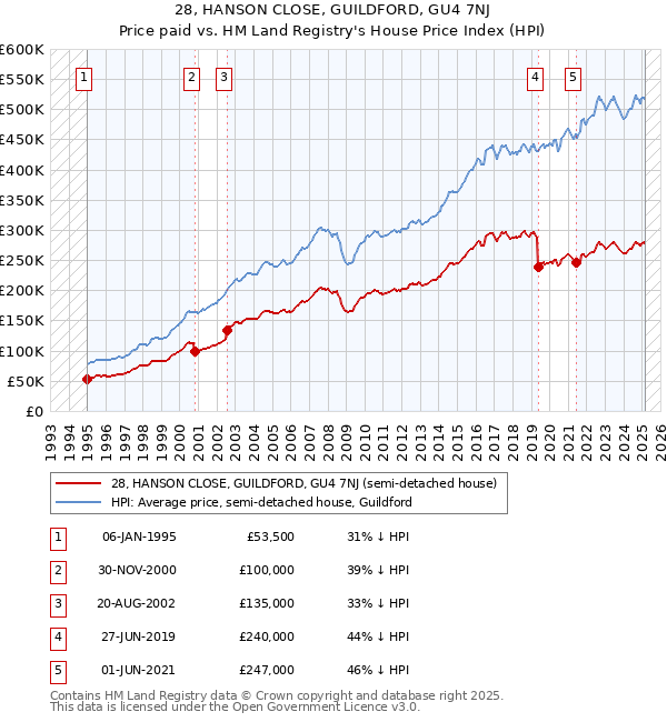 28, HANSON CLOSE, GUILDFORD, GU4 7NJ: Price paid vs HM Land Registry's House Price Index
