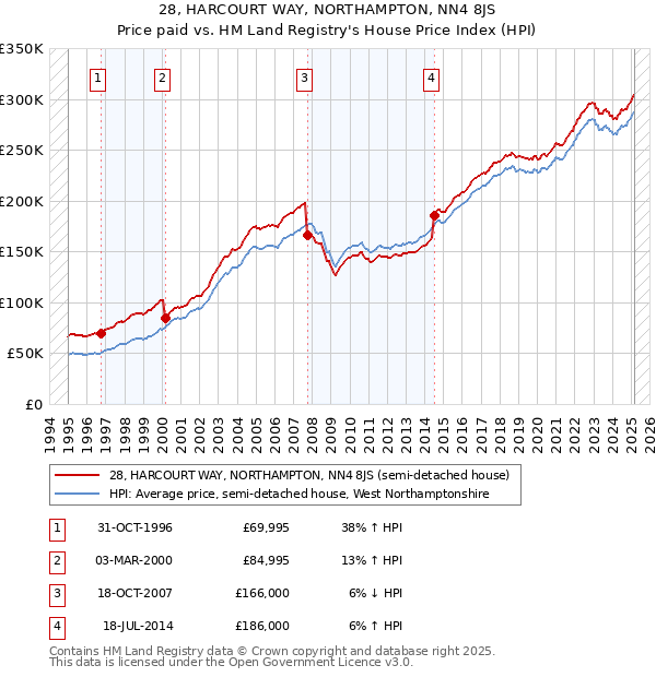 28, HARCOURT WAY, NORTHAMPTON, NN4 8JS: Price paid vs HM Land Registry's House Price Index