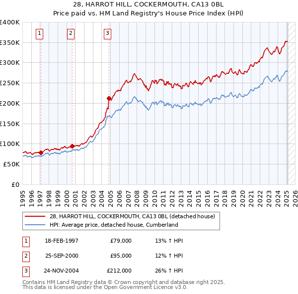 28, HARROT HILL, COCKERMOUTH, CA13 0BL: Price paid vs HM Land Registry's House Price Index