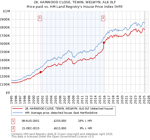 28, HARWOOD CLOSE, TEWIN, WELWYN, AL6 0LF: Price paid vs HM Land Registry's House Price Index