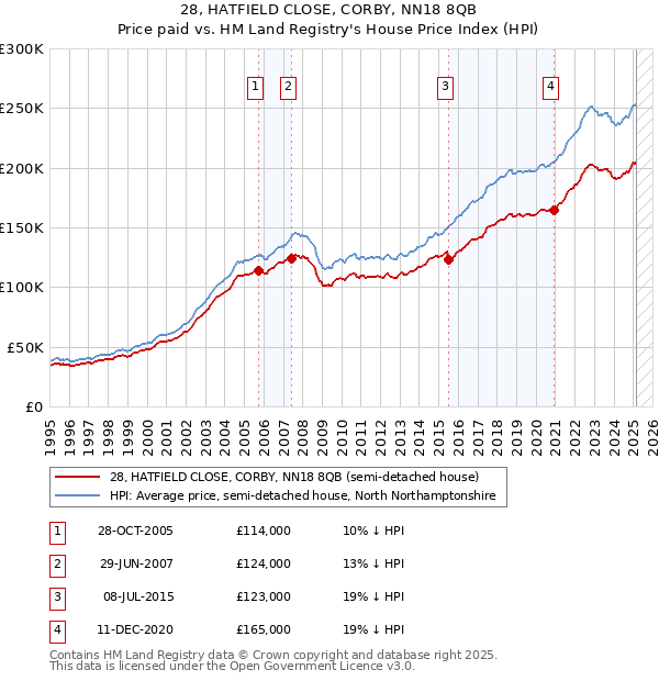 28, HATFIELD CLOSE, CORBY, NN18 8QB: Price paid vs HM Land Registry's House Price Index
