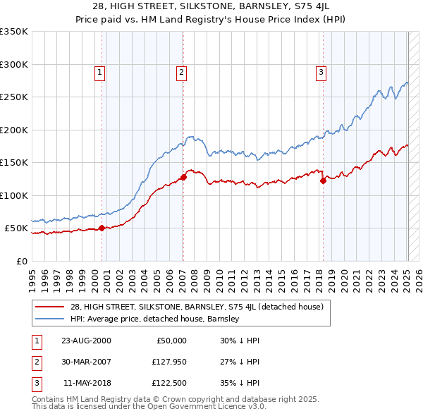 28, HIGH STREET, SILKSTONE, BARNSLEY, S75 4JL: Price paid vs HM Land Registry's House Price Index