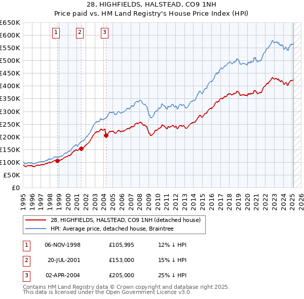 28, HIGHFIELDS, HALSTEAD, CO9 1NH: Price paid vs HM Land Registry's House Price Index