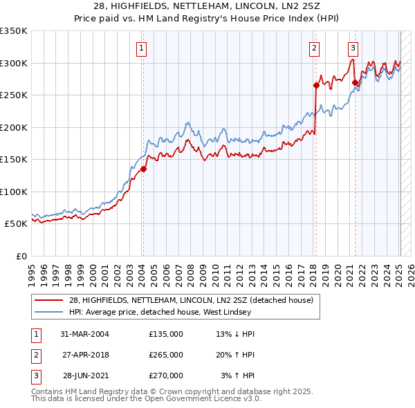 28, HIGHFIELDS, NETTLEHAM, LINCOLN, LN2 2SZ: Price paid vs HM Land Registry's House Price Index