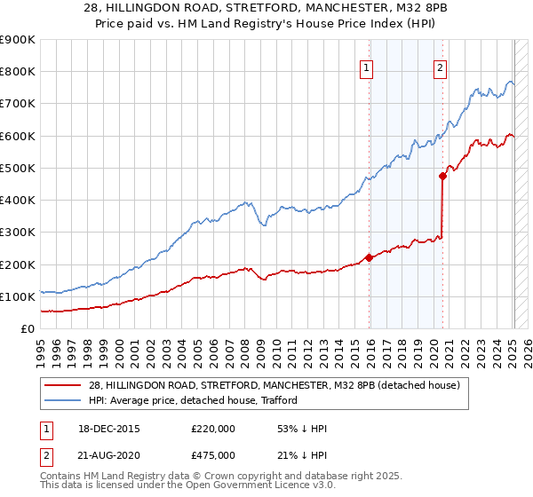 28, HILLINGDON ROAD, STRETFORD, MANCHESTER, M32 8PB: Price paid vs HM Land Registry's House Price Index