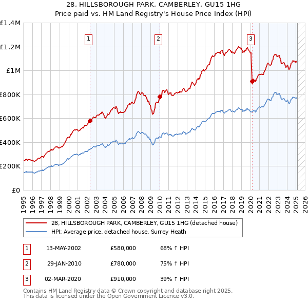 28, HILLSBOROUGH PARK, CAMBERLEY, GU15 1HG: Price paid vs HM Land Registry's House Price Index