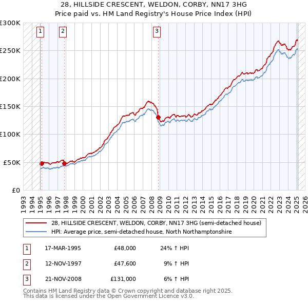 28, HILLSIDE CRESCENT, WELDON, CORBY, NN17 3HG: Price paid vs HM Land Registry's House Price Index