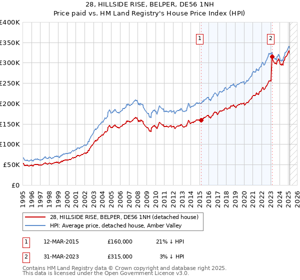 28, HILLSIDE RISE, BELPER, DE56 1NH: Price paid vs HM Land Registry's House Price Index