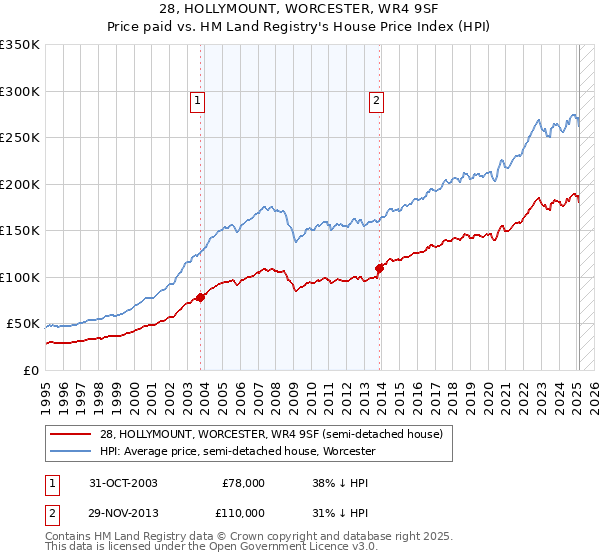 28, HOLLYMOUNT, WORCESTER, WR4 9SF: Price paid vs HM Land Registry's House Price Index