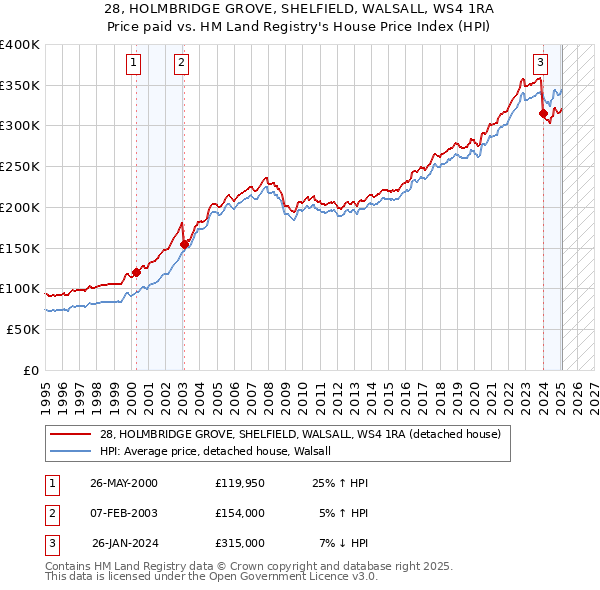 28, HOLMBRIDGE GROVE, SHELFIELD, WALSALL, WS4 1RA: Price paid vs HM Land Registry's House Price Index