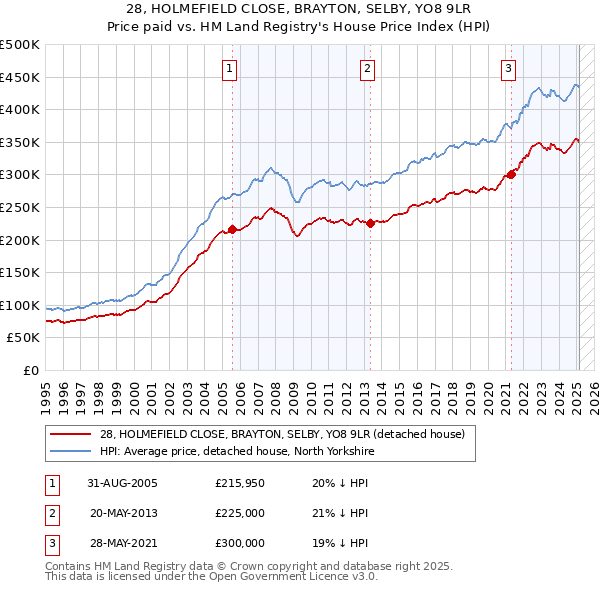 28, HOLMEFIELD CLOSE, BRAYTON, SELBY, YO8 9LR: Price paid vs HM Land Registry's House Price Index