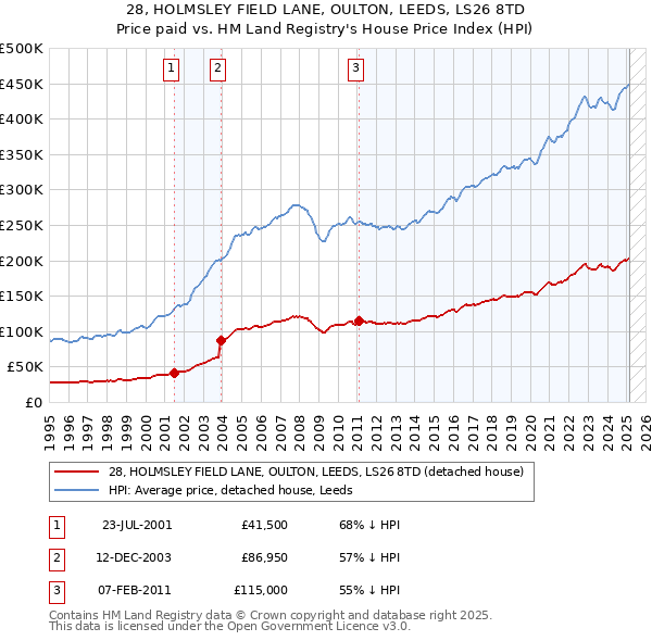28, HOLMSLEY FIELD LANE, OULTON, LEEDS, LS26 8TD: Price paid vs HM Land Registry's House Price Index