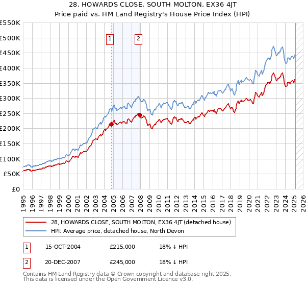 28, HOWARDS CLOSE, SOUTH MOLTON, EX36 4JT: Price paid vs HM Land Registry's House Price Index
