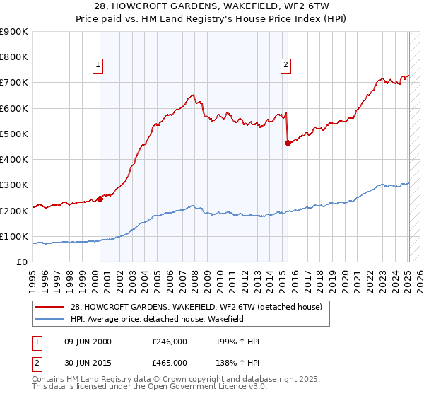 28, HOWCROFT GARDENS, WAKEFIELD, WF2 6TW: Price paid vs HM Land Registry's House Price Index