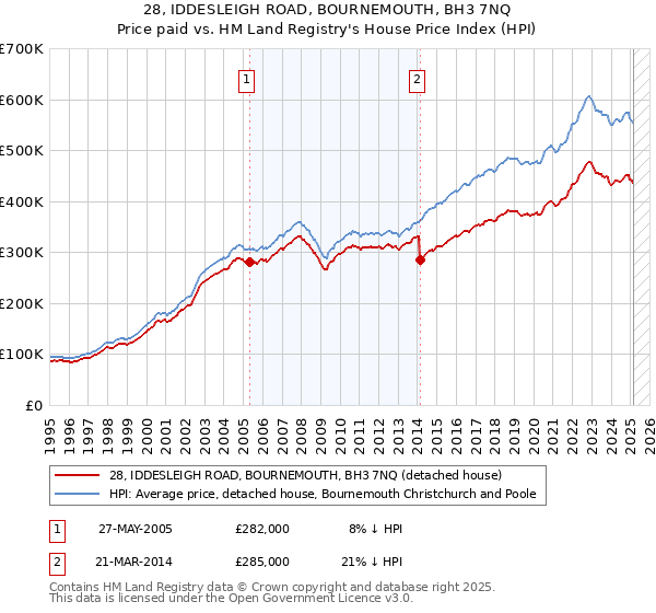 28, IDDESLEIGH ROAD, BOURNEMOUTH, BH3 7NQ: Price paid vs HM Land Registry's House Price Index