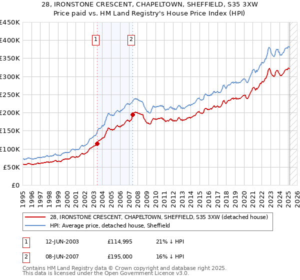 28, IRONSTONE CRESCENT, CHAPELTOWN, SHEFFIELD, S35 3XW: Price paid vs HM Land Registry's House Price Index
