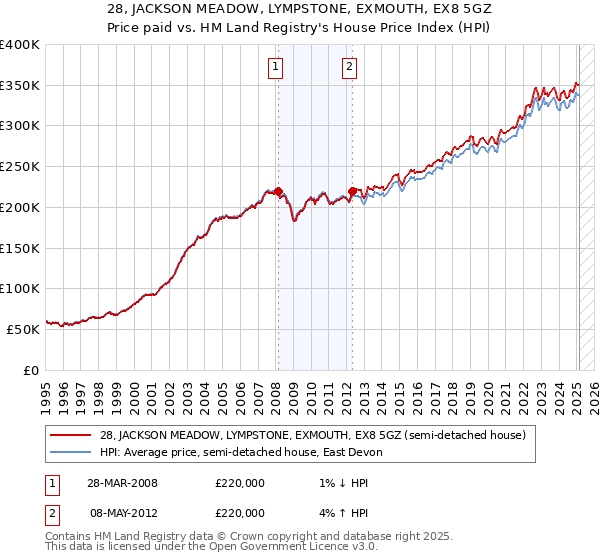 28, JACKSON MEADOW, LYMPSTONE, EXMOUTH, EX8 5GZ: Price paid vs HM Land Registry's House Price Index