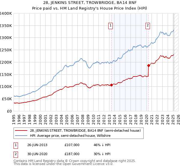 28, JENKINS STREET, TROWBRIDGE, BA14 8NF: Price paid vs HM Land Registry's House Price Index