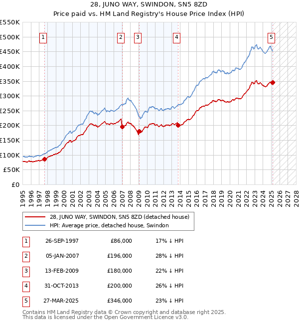28, JUNO WAY, SWINDON, SN5 8ZD: Price paid vs HM Land Registry's House Price Index