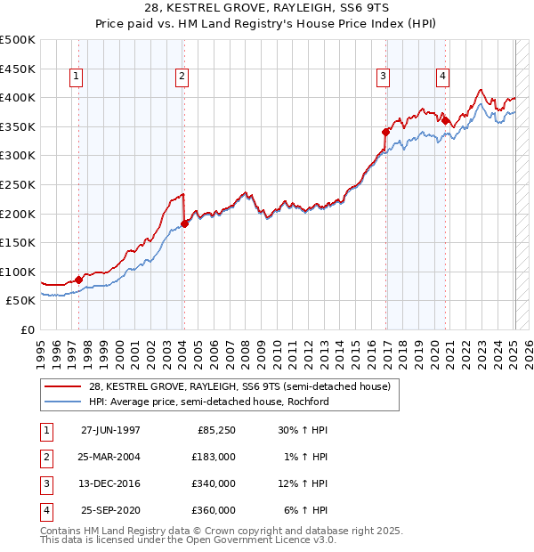 28, KESTREL GROVE, RAYLEIGH, SS6 9TS: Price paid vs HM Land Registry's House Price Index