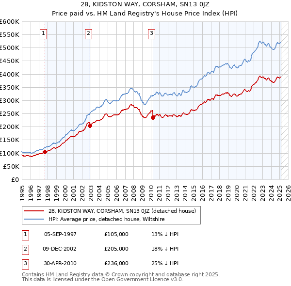 28, KIDSTON WAY, CORSHAM, SN13 0JZ: Price paid vs HM Land Registry's House Price Index