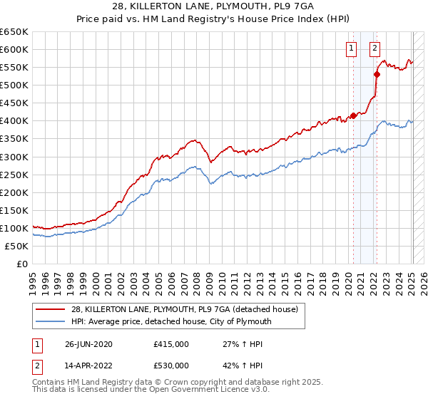 28, KILLERTON LANE, PLYMOUTH, PL9 7GA: Price paid vs HM Land Registry's House Price Index