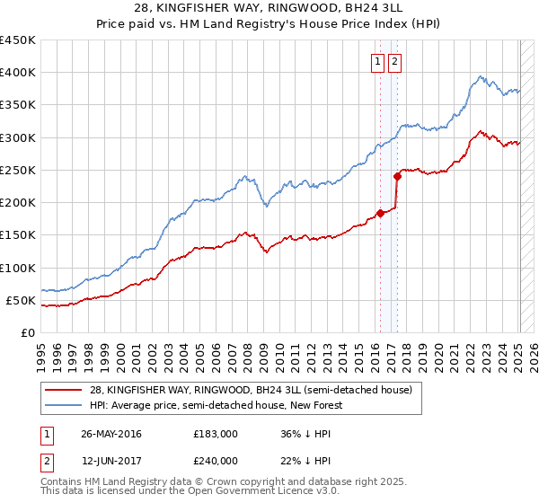 28, KINGFISHER WAY, RINGWOOD, BH24 3LL: Price paid vs HM Land Registry's House Price Index