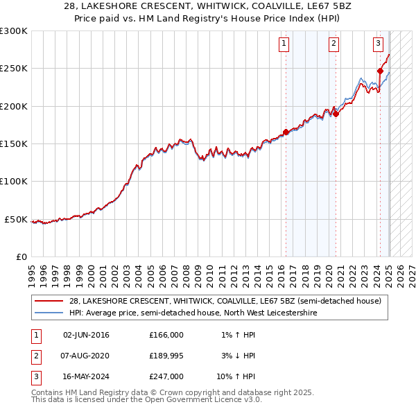28, LAKESHORE CRESCENT, WHITWICK, COALVILLE, LE67 5BZ: Price paid vs HM Land Registry's House Price Index