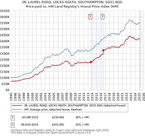 28, LAUREL ROAD, LOCKS HEATH, SOUTHAMPTON, SO31 6QG: Price paid vs HM Land Registry's House Price Index