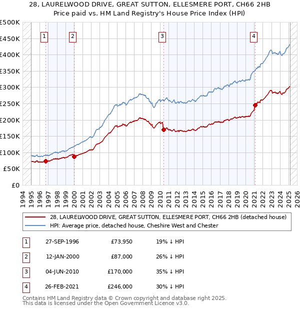 28, LAURELWOOD DRIVE, GREAT SUTTON, ELLESMERE PORT, CH66 2HB: Price paid vs HM Land Registry's House Price Index