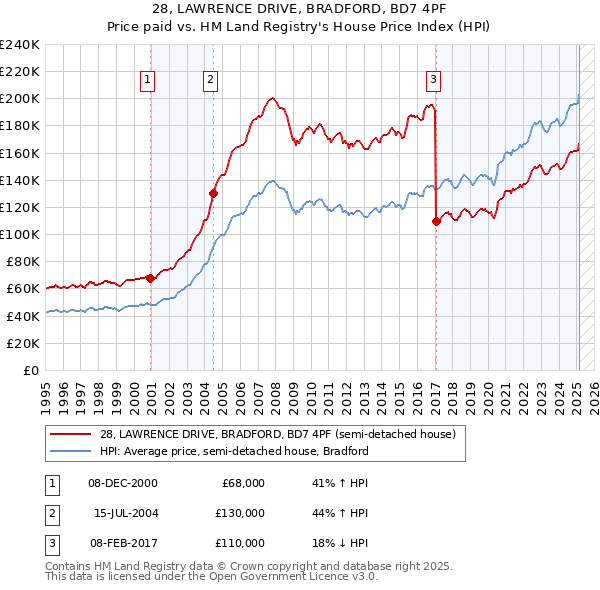 28, LAWRENCE DRIVE, BRADFORD, BD7 4PF: Price paid vs HM Land Registry's House Price Index
