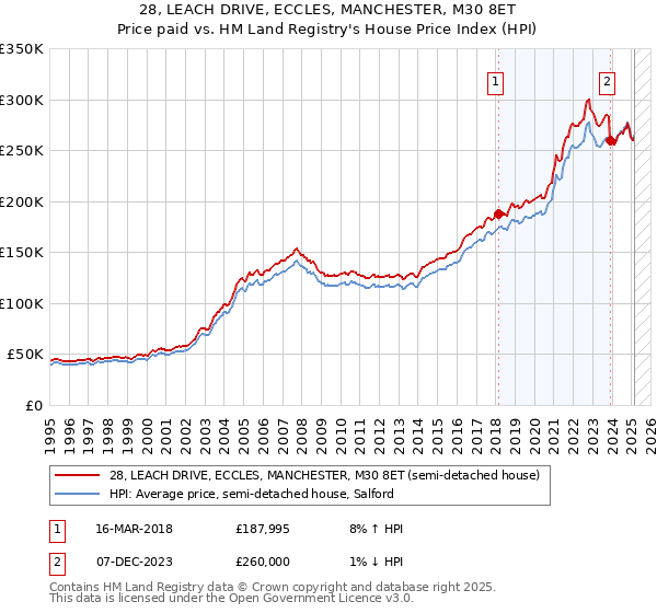 28, LEACH DRIVE, ECCLES, MANCHESTER, M30 8ET: Price paid vs HM Land Registry's House Price Index