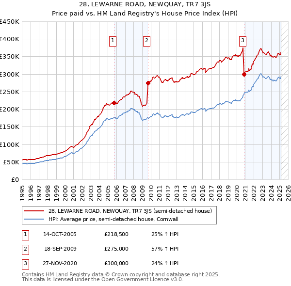 28, LEWARNE ROAD, NEWQUAY, TR7 3JS: Price paid vs HM Land Registry's House Price Index