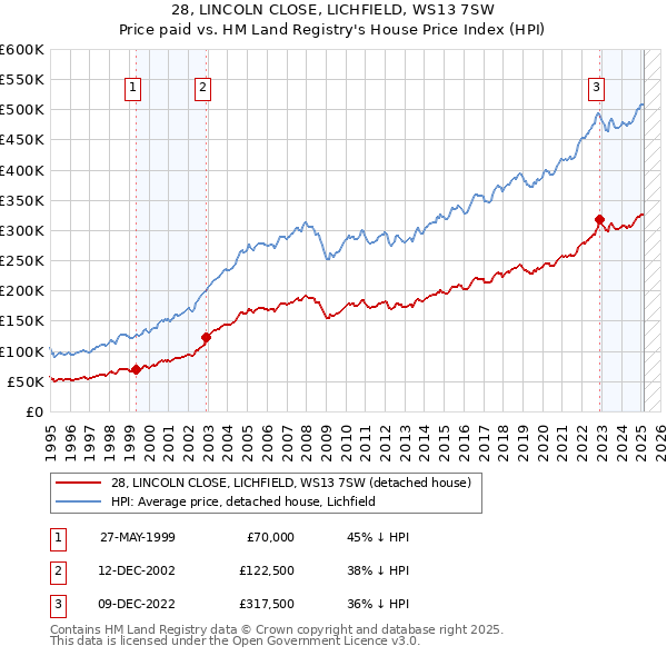 28, LINCOLN CLOSE, LICHFIELD, WS13 7SW: Price paid vs HM Land Registry's House Price Index