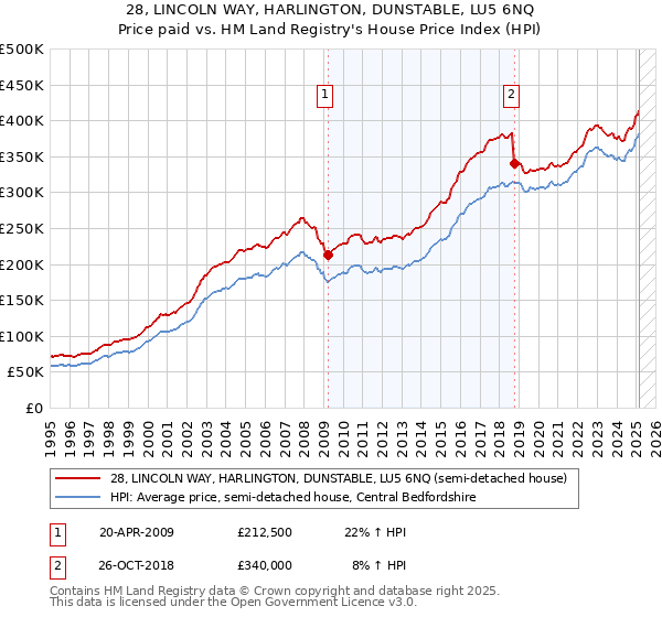 28, LINCOLN WAY, HARLINGTON, DUNSTABLE, LU5 6NQ: Price paid vs HM Land Registry's House Price Index