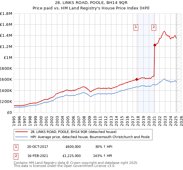 28, LINKS ROAD, POOLE, BH14 9QR: Price paid vs HM Land Registry's House Price Index