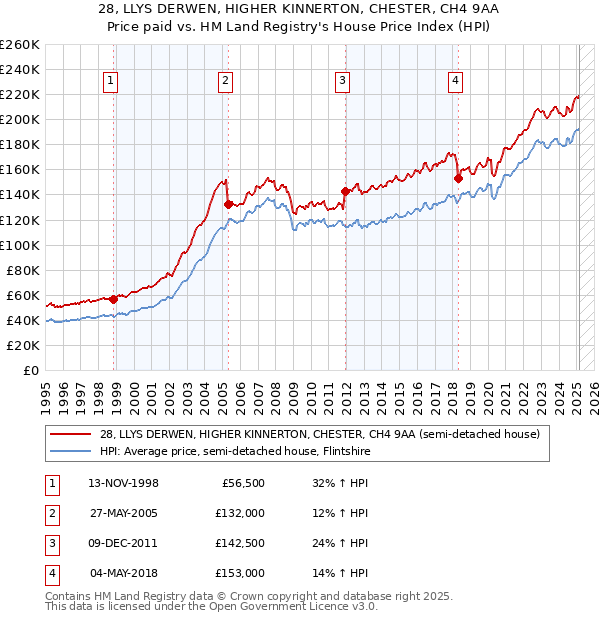 28, LLYS DERWEN, HIGHER KINNERTON, CHESTER, CH4 9AA: Price paid vs HM Land Registry's House Price Index