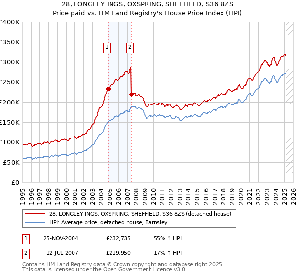 28, LONGLEY INGS, OXSPRING, SHEFFIELD, S36 8ZS: Price paid vs HM Land Registry's House Price Index