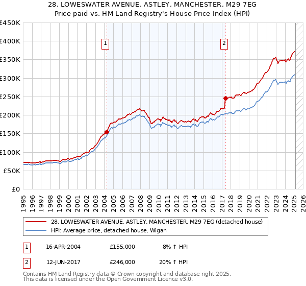 28, LOWESWATER AVENUE, ASTLEY, MANCHESTER, M29 7EG: Price paid vs HM Land Registry's House Price Index