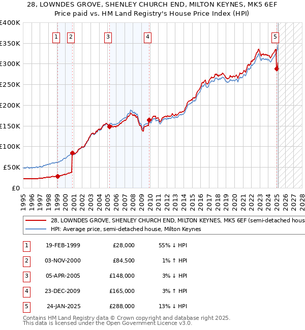 28, LOWNDES GROVE, SHENLEY CHURCH END, MILTON KEYNES, MK5 6EF: Price paid vs HM Land Registry's House Price Index