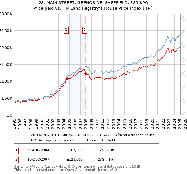 28, MAIN STREET, GRENOSIDE, SHEFFIELD, S35 8PQ: Price paid vs HM Land Registry's House Price Index