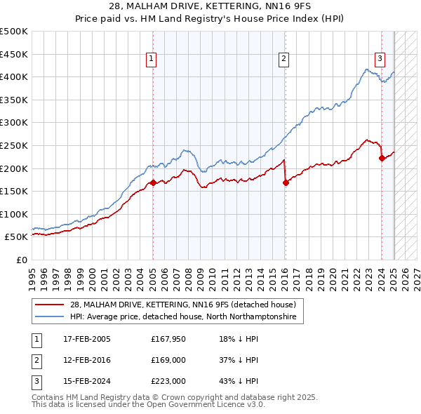 28, MALHAM DRIVE, KETTERING, NN16 9FS: Price paid vs HM Land Registry's House Price Index