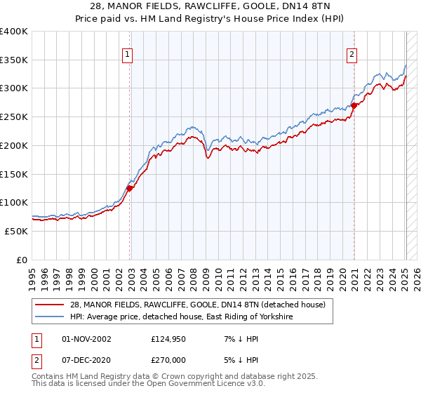 28, MANOR FIELDS, RAWCLIFFE, GOOLE, DN14 8TN: Price paid vs HM Land Registry's House Price Index